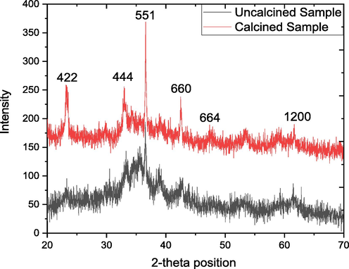 XRD pattern of both uncalcined and calcined SNC.