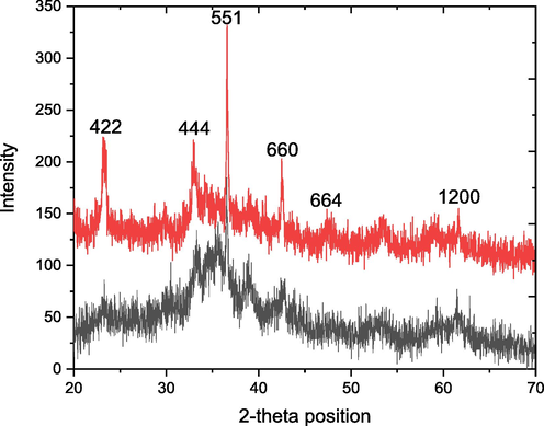 XRD pattern of both uncalcined and calcined GO-SNC.