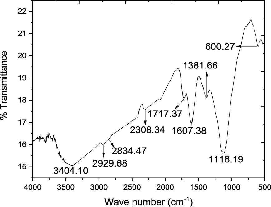 FTIR spectrum of the synthesized GO.