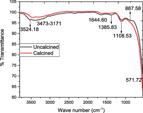 FTIR spectrum of the uncalcined and calcined SNC.