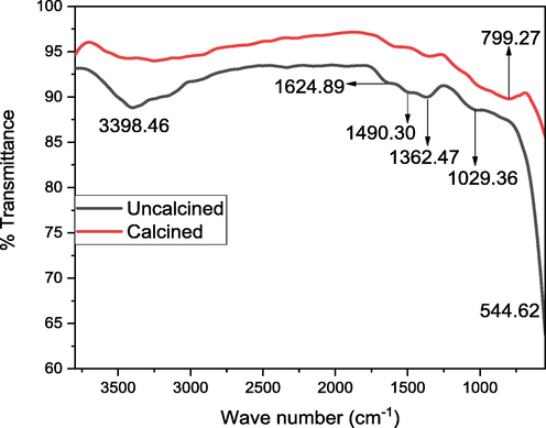 FTIR spectrum of the uncalcined and calcined GO-SNC.