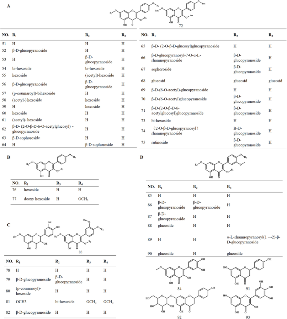 Chemical structures of flavonoids and their glycosides (A: Kaempferol and its glycosides; B: Dihydrokaempferol and its glycosides; C: Quercetin and its glycosides; D: Isorhamnetin and its glycosides).