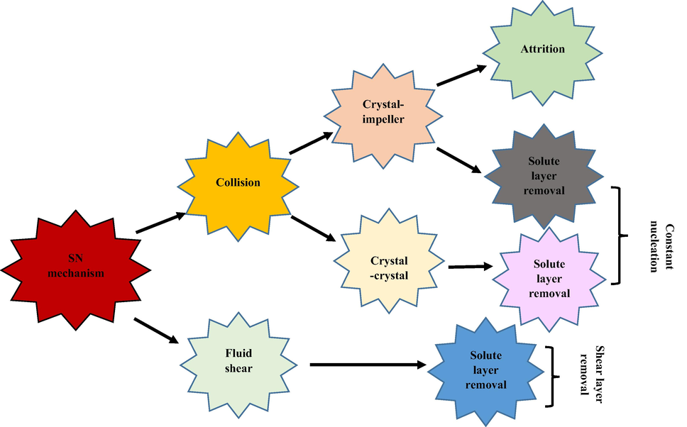 Principal mechanisms of SN process. ().