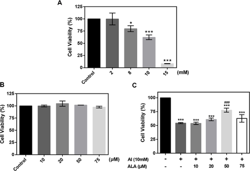 The cytotoxicity of Al and ALA on RAW264.7 macrophages. (A) Al cytotoxicity. Cells were incubated with various Al concentrations (2–15 mM) for 24 h. (B) ALA cytotoxicity. Different amount of ALA was incubated with cells for 24 h. (C) Cell viability of ALA + Al co-culture. The data obtained from six individual experiments were collected shown as mean ± SD. *P < 0.05, ***P < 0.001 vs. control group. #P < 0.05, ###P < 0.001 vs. Al group.