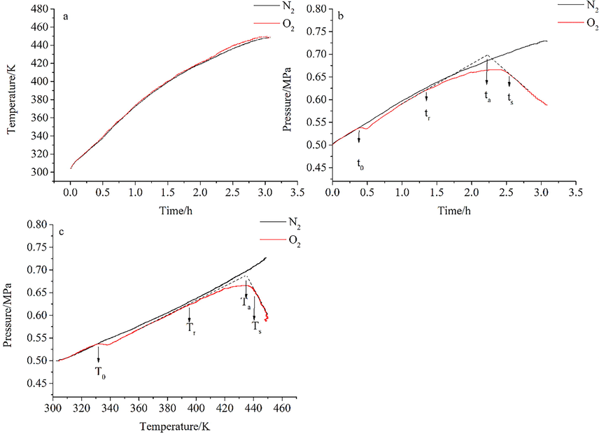 Oxidation reaction behavior of BHT. (a): temperature vs. time(T-t); (b): pressure vs. time(P-t); (c): pressure vs. temperature(P-T).