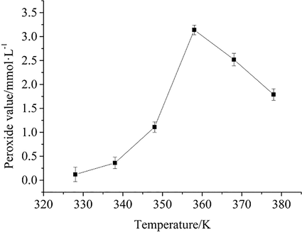 Peroxide value vs. temperature.