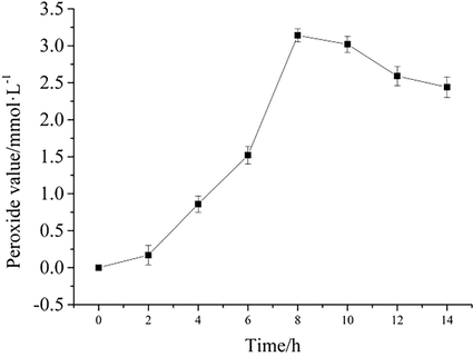 Peroxide value vs. time.