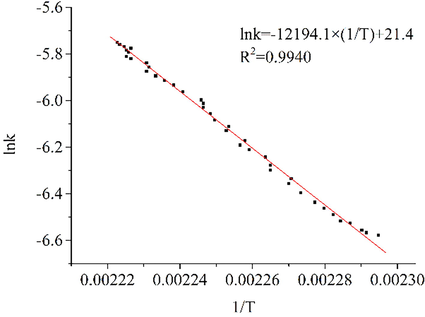 Lnk versus 1/t.