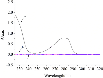 UV spectra of BHT photo-oxidation process (a) BHT;(b) The UV absorption spectra of the photo-oxidant of BHT under 365 nm irradiation;(c) blank.