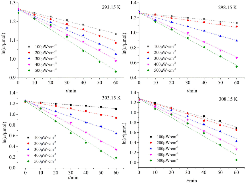 Relationship between lnn and t of antioxidant BHT in photo-oxidation.