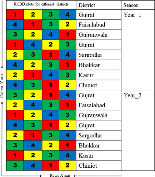 Study design for sample collection for seven districts.