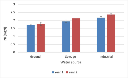 Nickel content in water from various sources.