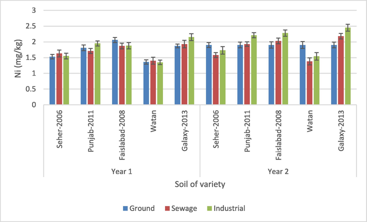 Nickel content in soil flourishes with wheat varieties for three water sources during two seasons.