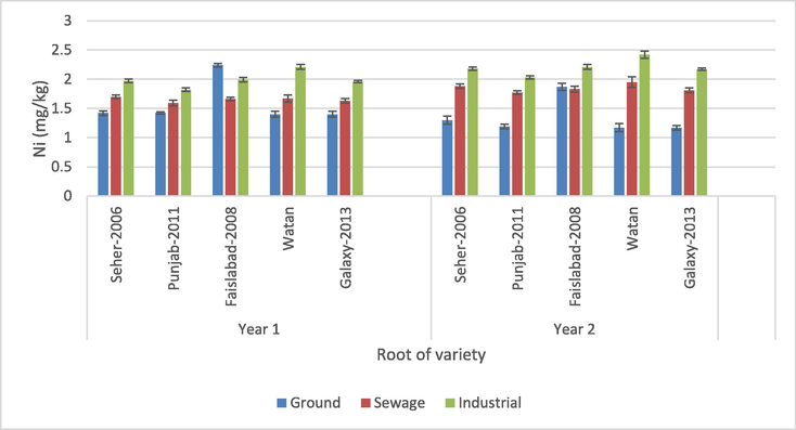 Nickel content in roots of wheat crops.