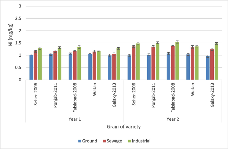 Nickel content in grains of different wheat varieties.