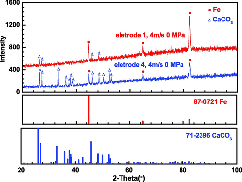 XRD of representative X65 carbon steel electrodes after corrosion at 4 m/s, 0 MPa.