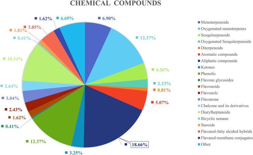 Compounds and proportion of chemical compounds in A. tsao-ko.