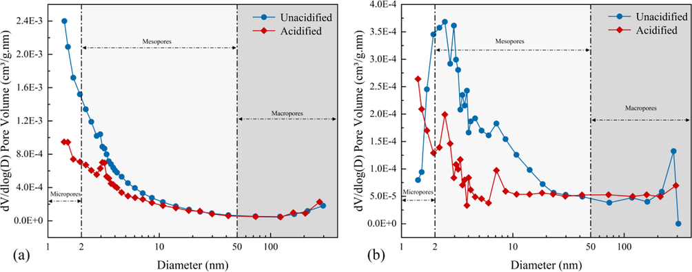 Pore size distribution of samples based on the BJH model. (a) SC samples. (b) JX samples.