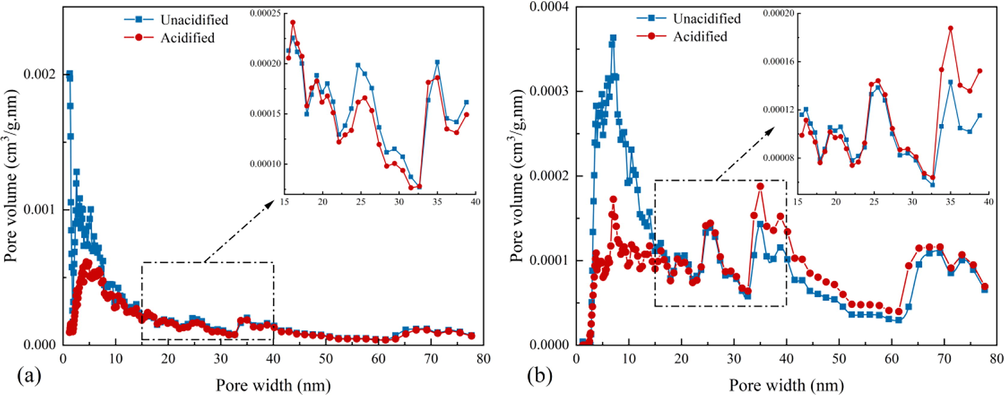 Pore size distribution of samples based on the NLDFT model. (a) SC samples. (b) JX samples.