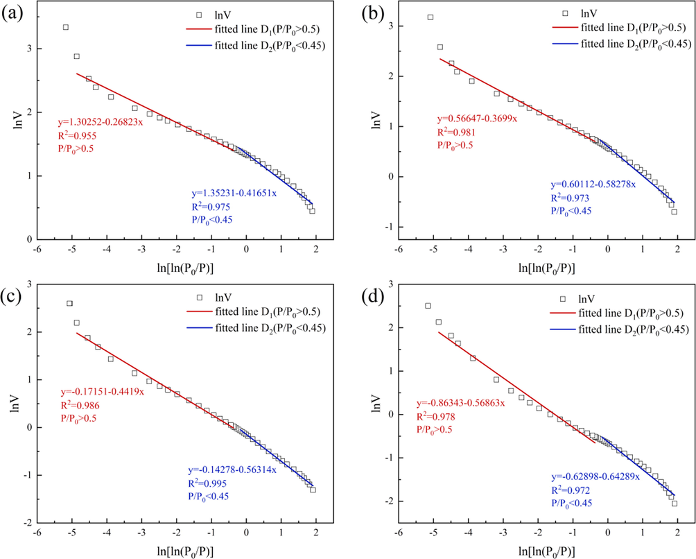 Fractal dimension of samples. (a) SC samples before acidification. (b) SC samples after acidification. (c) JX samples before acidification. (d) JX samples after acidification.