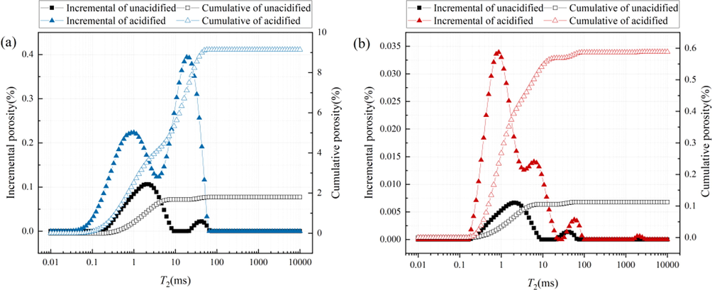 NMR T 2 spectrum of samples. (a) SC samples. (b) JX samples.