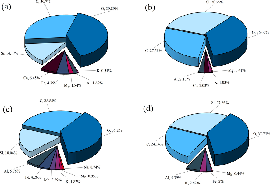 The surface chemical element composition of samples was obtained by EDS. (a) SC samples before acidification. (b) SC samples after acidification. (c) JX samples before acidification. (d) JX samples after acidification.