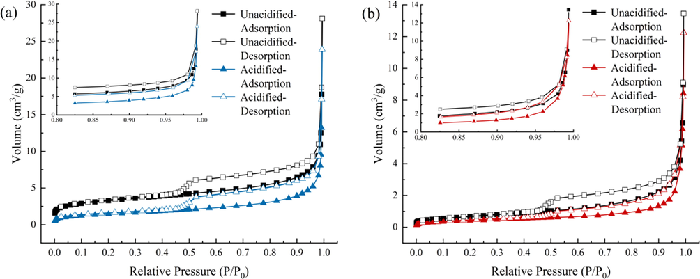 N2 adsorption/desorption isotherms of samples. (a) SC samples. (b) JX samples.