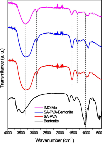 FTIR spectra.