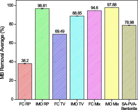 MB removal percentage.