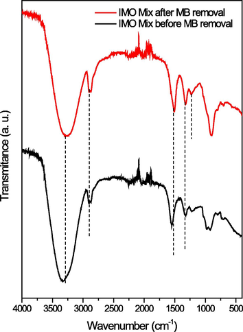 FTIR spectra of immobilized mixed culture before and after decolorization.