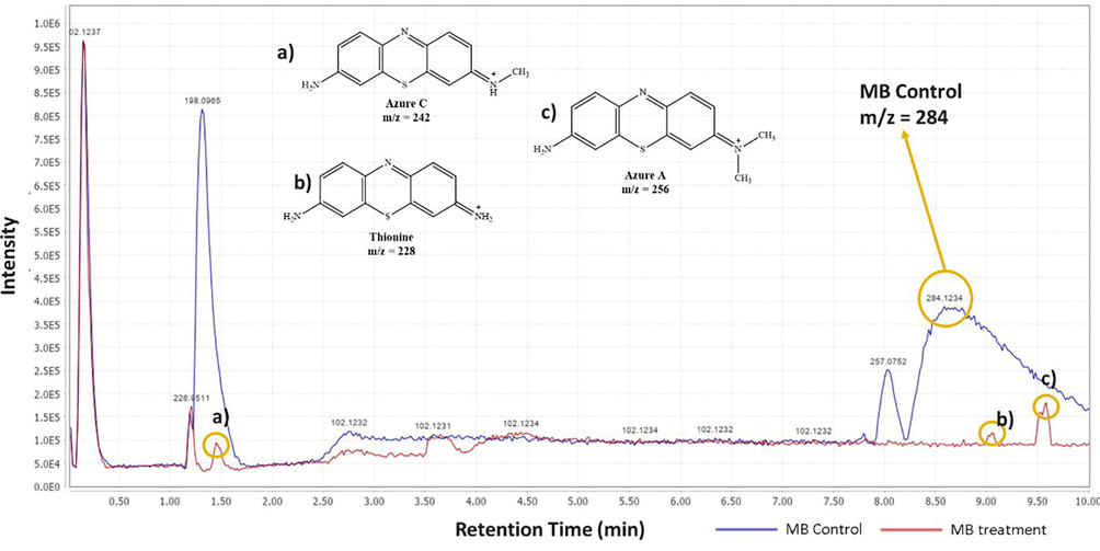 The chromatogram comparison of MB control treatment.