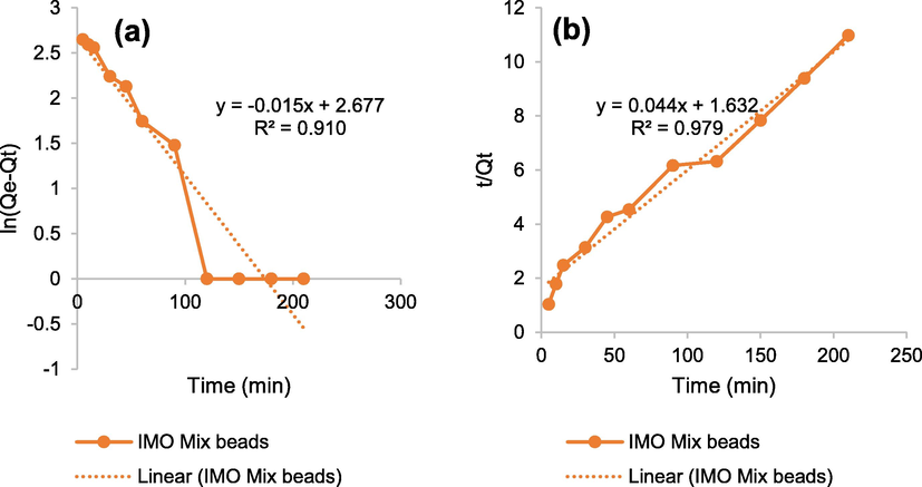 Graphic of (a) pseudo-first and (b) pseudo-second order kinetic models.