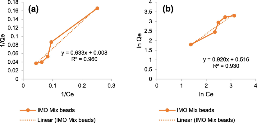 Graphic of (a) Langmuir and (b) Freundlich adsorption isotherms.