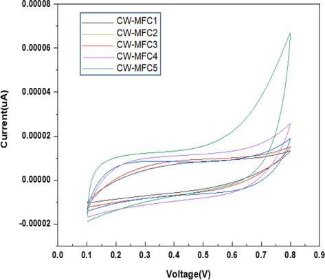 Electrochemical respones of effluents collected from anodic region of each type of reactor.