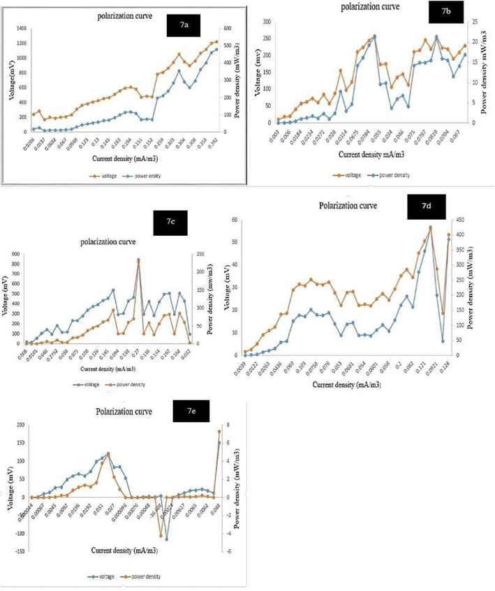 Polarization curves to analyze current and power density obtained with different configurations of CW-MFCs.