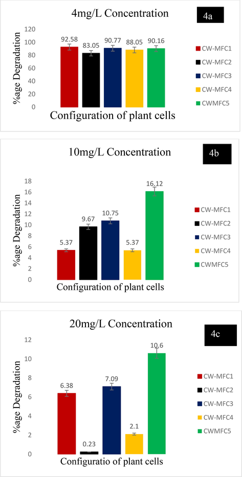 Degradation %age of CMX by CW-MFCs under different influent concentration; (4a) least concentration: 4 mg/L, (4b) medium concentration: 10 mg/ L, (4c) highest concentration: 20 mg/L. Error bars represents standard deviation and values represent the mean by three replicates.