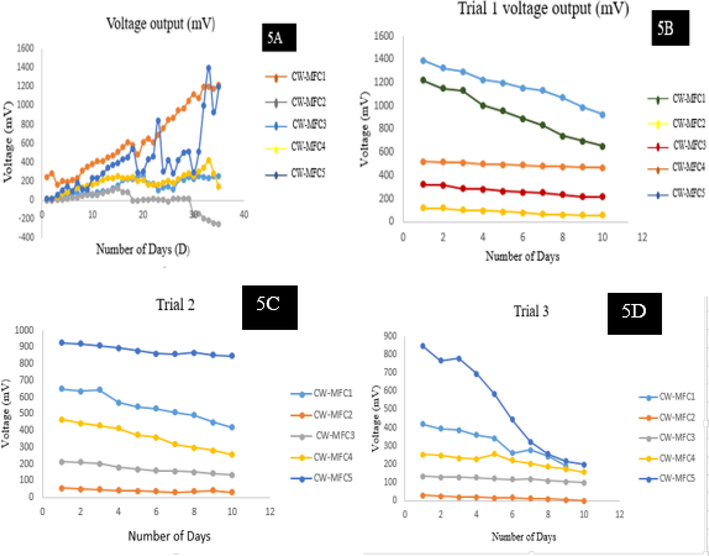 Open circuit potential (OCP) of all reactors (5A), Voltage drop in all reactors of (CW-MFCs) after Trial 1 (5B), Voltage drop in all reactors after Trial 2 (5C), Voltage drop in all reactors after Trial 3 (5C).