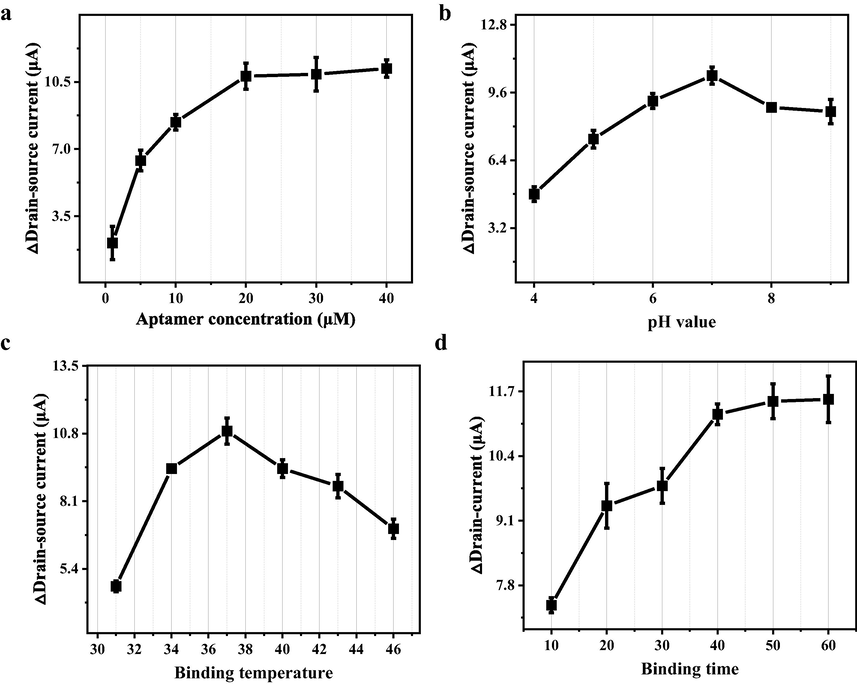 Optimal configurations for MMSFETs biosensor. Optimizations of a) aptamer concentration, b) pH value, c) binding temperature and d) binding time for maximum of detection performance. Error bars in (a-d) were calculated by the standard deviation (SD) of three replicate measurements (n = 3).