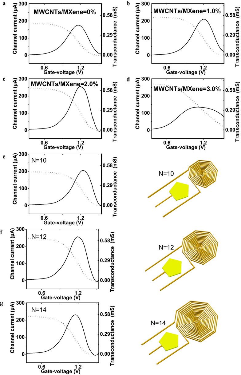 Optimizations of MWCNTs ratio and the electrode architectures. Transfer characteristics and corresponding transconductance (Gm) analysis of MMSFETs biosensor with MXene/MWCNTs as the semiconducting when the doping ratio at a) 0%, b) 1.0%, c) 2.0, d) 3.0. Transfer characteristics and Gm analysis for multi-spiral-channel MMSFETs biosensor with e) N = 10, f) N = 12, g) N = 14.