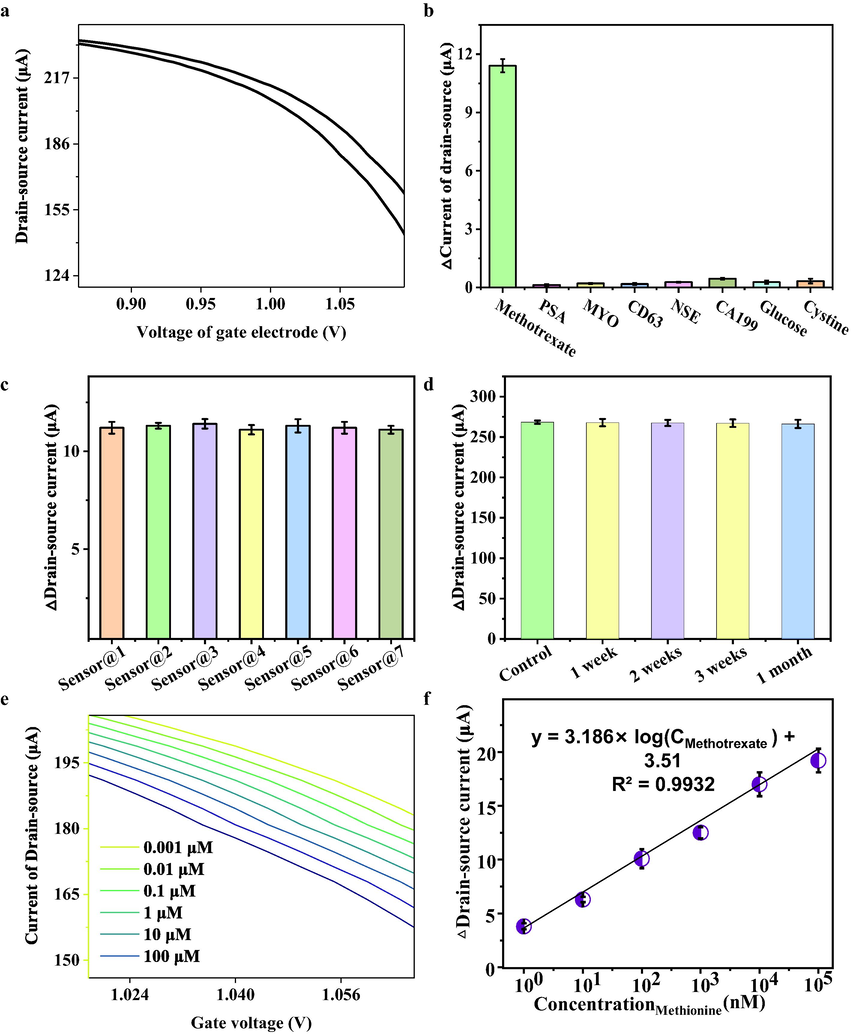 A) amperometric responses of mmsfets biosensor for detection of methotrexate, b) selectivity of mmsfets for biosensing of methotrexate against other interferences including psa, myo, cd63, nse, ca199, glucose and cystine. c) reproducibility of seven mmsfets biosensor. d) stability of mmsfets biosensor. e) a variety of methotrexate ranging from 0.001 to 100 μM was detected by MMSFETs and f) corresponding calibration curve. Error bars in (b-d, f) were calculated by the standard deviation (SD) of three replicate measurements (n = 3).