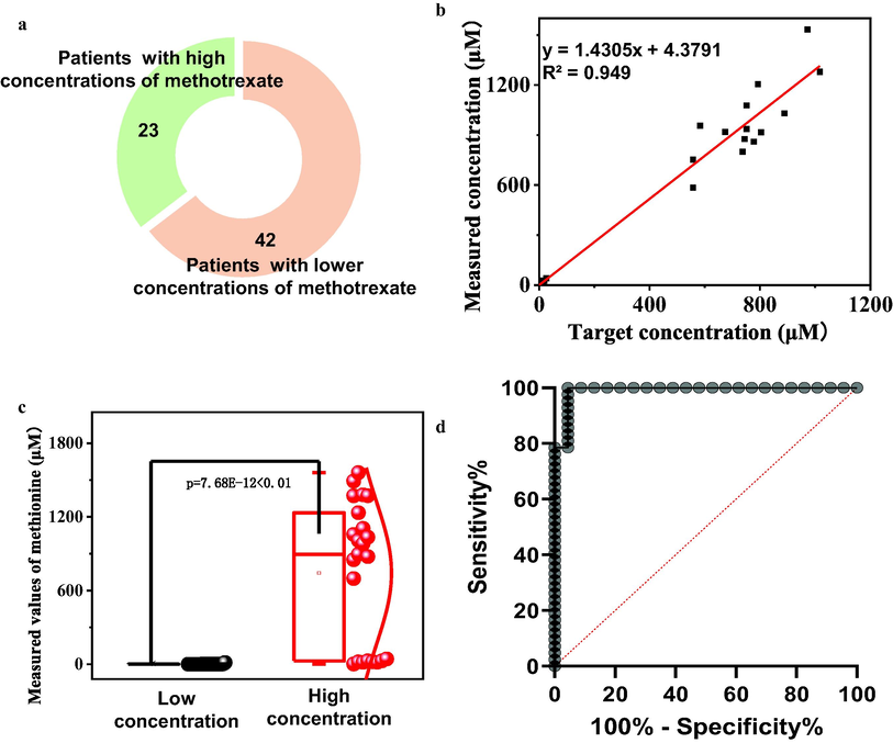 Clinic deployment of MMSFETs. a) Clinical information of 65 biospecimens including 23 patients with high concentration of methotrexate and 42 patients (＞10 μM) with low concentration (0–10 μM). b) The linear correction between targeted concentration and the measured concentration (by MMSFETs biosensors) for total 65 biospecimens. c) The t-test analysis demonstrated obvious significance between the low and high concentration measured by MMSFETs for all biospecimens. d) AUC analysis with value of 0.9907 (Sensitivity of 100% and specificity of 95.65%) for discrimination of biosamples with high concentration from low concentration via MMSFETs.