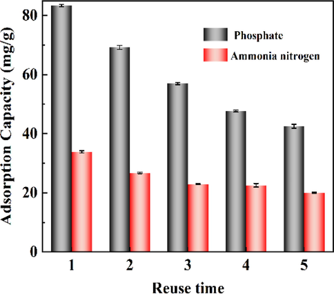 Effect of reuse times of 400CMBA on removal capacity.