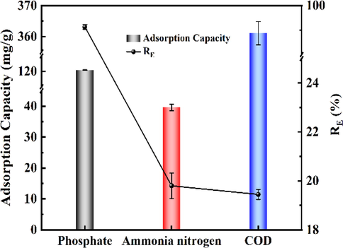 Potential of 400CMBA on supernatant solutions treatment.