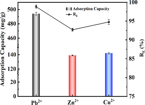 Potential of RCMBA for heavy metal ions adsorption.