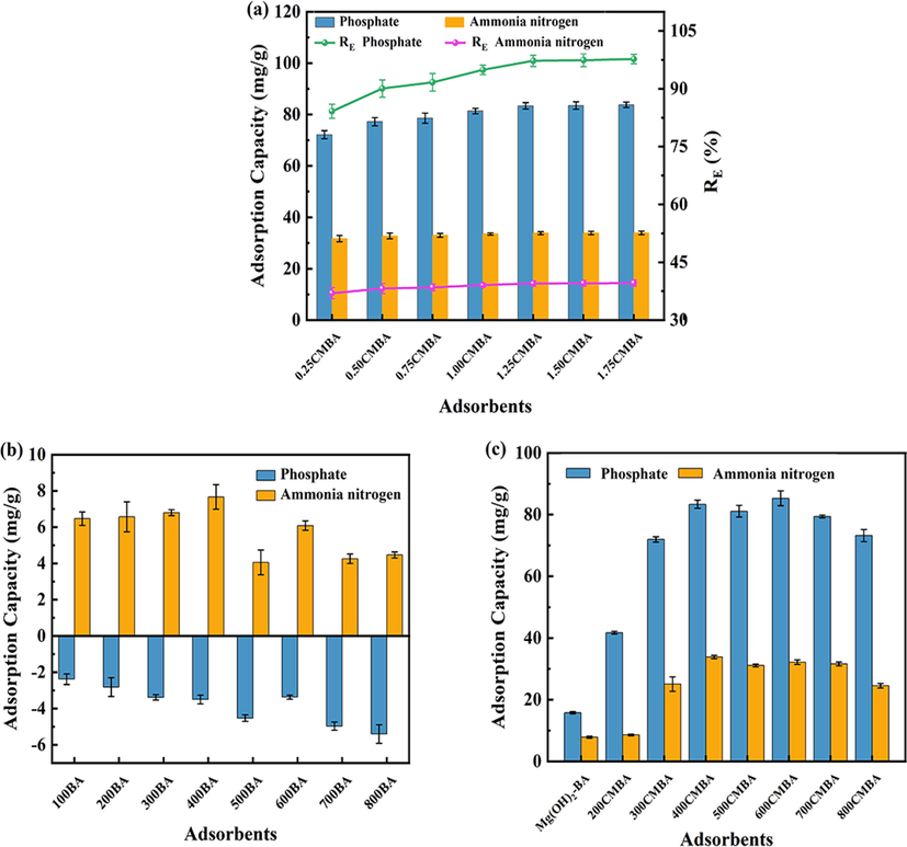 (a) Effect of Mg 2+ content on the adsorption of phosphate and ammonia nitrogen onto the CMBA. (b) Effect of pyrolysis temperature on the adsorption of phosphate and ammonia nitrogen onto BA. (c) Effect of pyrolysis temperature on the adsorption of phosphate and ammonia nitrogen onto CMBA. Condition: Initial pH of 7.0, 0.7 g/L adsorbent dosage, 25 °C.