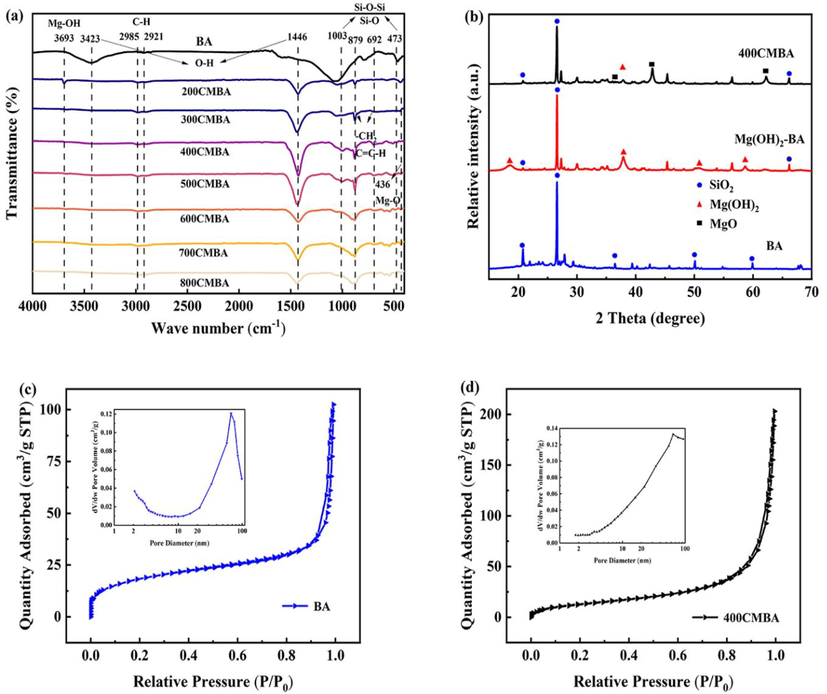 (a) FTIR spectra of different CMBA. (b) XRD patterns of original biomass ash, Mg(OH)2-BA and 400CMBA. (c) N2 adsorption/desorption isotherms and the corresponding pore-size distribution (inset) of BA. (d) N2 adsorption/desorption isotherms and the corresponding pore-size distribution (inset) of 400CMBA.