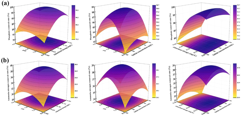 Interactive effects three variables on the phosphate (a) and ammonia nitrogen (b) removal rate.