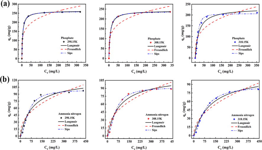 (a) Isotherms of adsorption of phosphate. (b) Isotherms of adsorption of ammonia nitrogen. Condition: Initial pH of 7.0, 0.7 g/L adsorbent dosage, time of contact of 30 min.