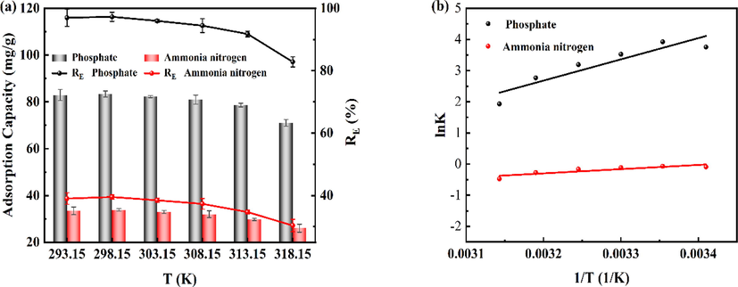 (a) Effect of temperature on removal capacity. (b) Relationship curve between lnK and 1/T.