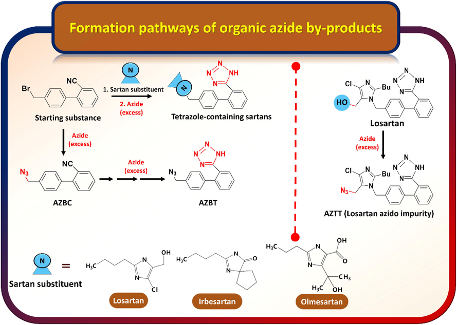 Possible formation pathways of organic azide by-products in the sartan synthetic route.